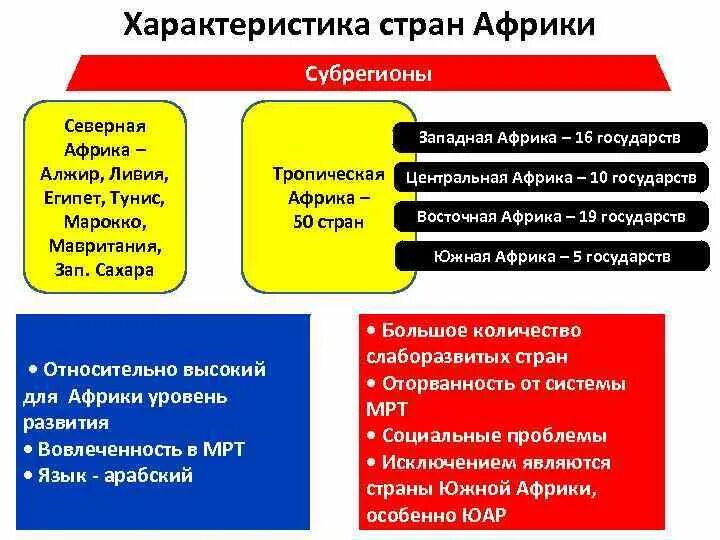 Сравните выбранные страны по особенностям. Субрегионы Африки таблица по географии 11. Сравнить субрегионы Африки. Характеристика стран Африки таблица. Сравнительная характеристика Африки.