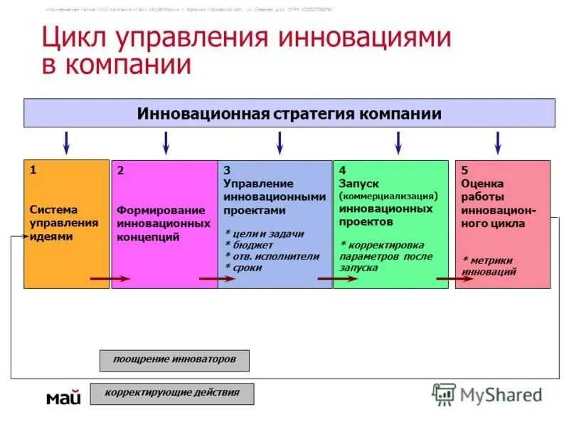 Стратегия социальных изменений. Инновационные стратегии управления. Управление инновациями. Внедрение нововведений в организации. Управление инновациями в организации.