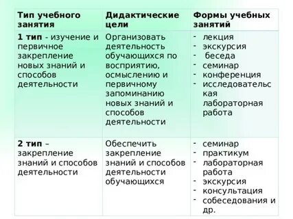 Формы обучения по дидактическим целям