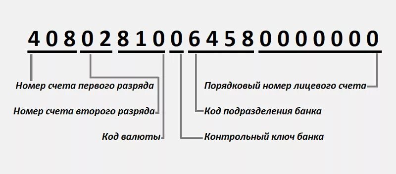 Расчетный счет расшифровка цифр. Номер лицевого счета расшифровка. Что означает номер банковского счета. Из чего состоит лицевой счет. Обозначения даны цифрами