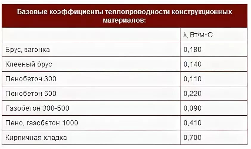 Подсчитано что теплопроводность сосновых досок в 3.7