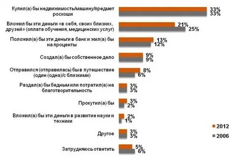 Опрос на тему денег