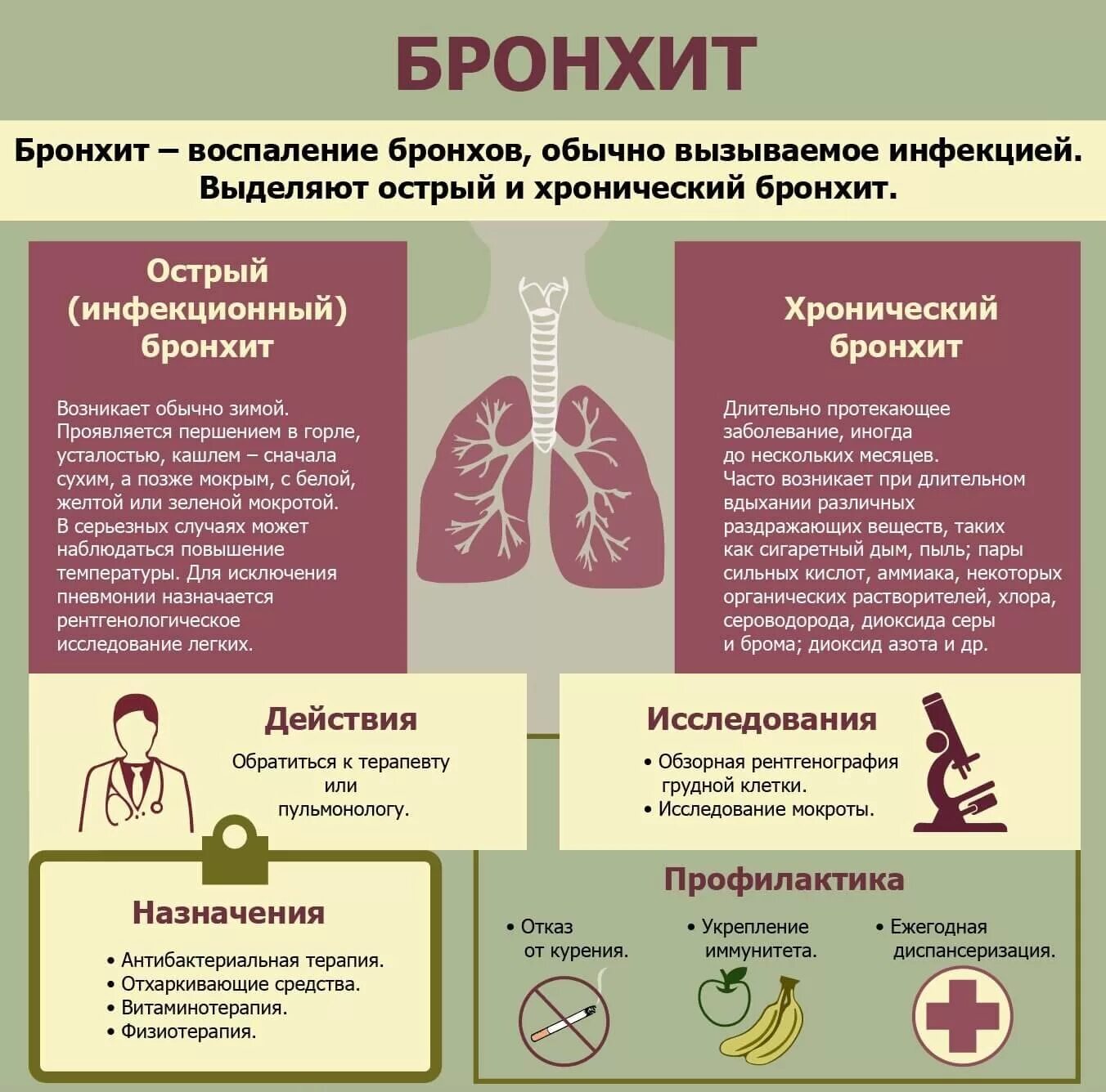 Бронхит памятка. Острый бронхит памятка. Долго проходит бронхит