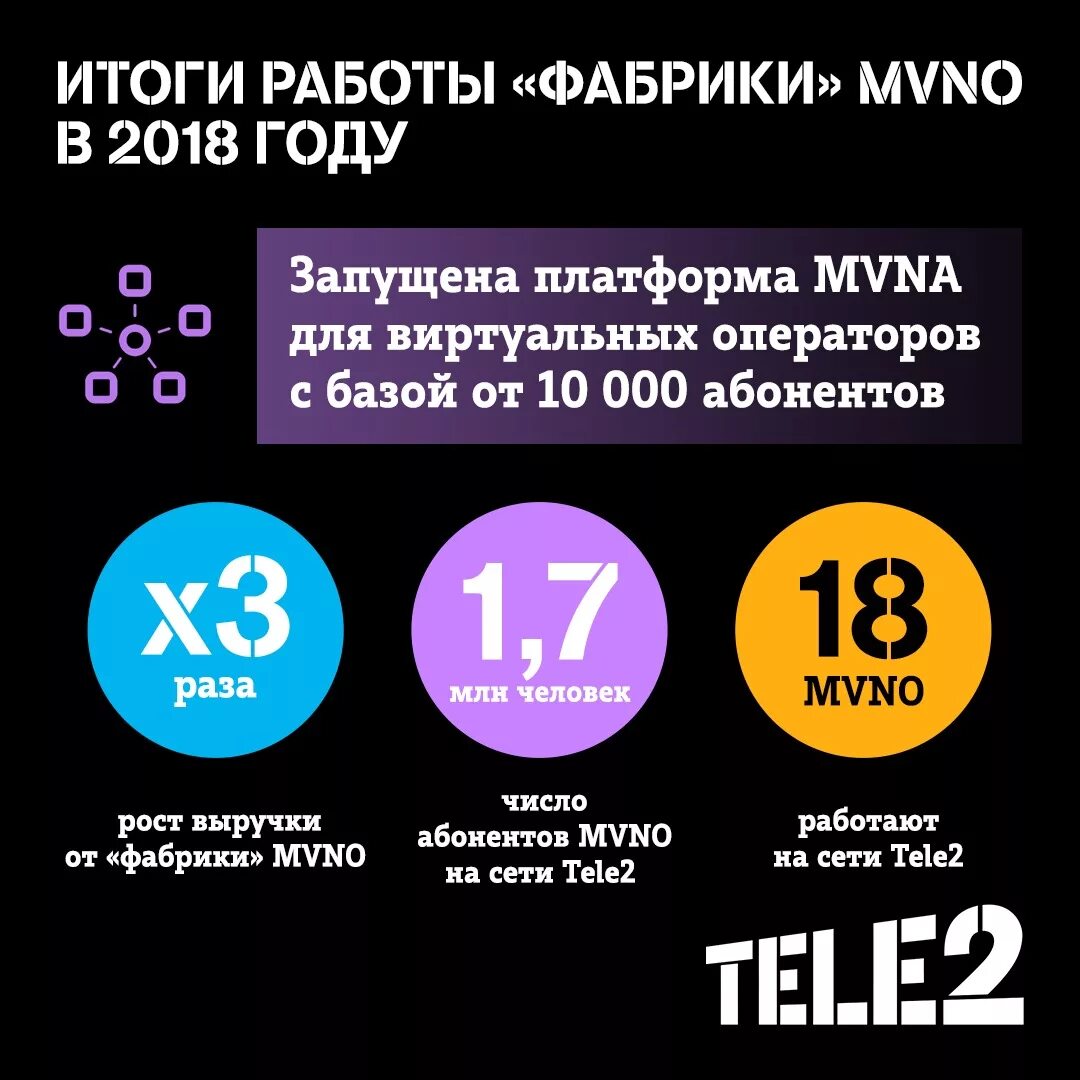 Теле2 Брендинг. Мобильный оператор теле2. Количество абонентов теле2. Теле2 виртуальные операторы. Теле2 великий новгород телефон