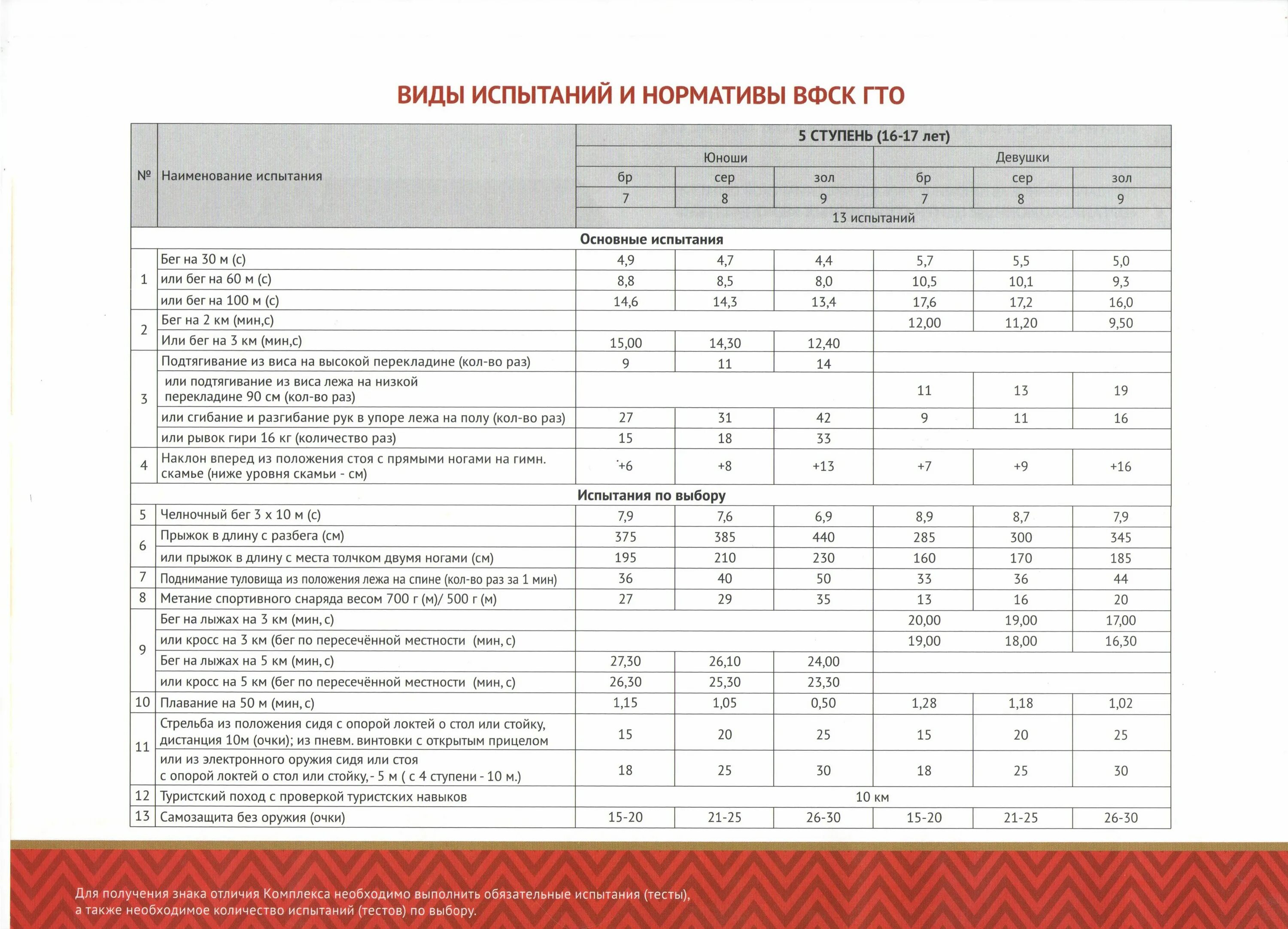 Норматив гто бег 16 лет. ГТО обязательные испытания и испытания по выбору. Нормативы испытаний ГТО 1 ступень. Обязательные испытания комплекса ГТО. Комплекс ГТО нормативы.