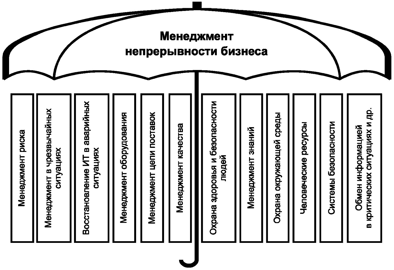 План непрерывности. Система менеджмента непрерывности бизнеса. Управление непрерывностью бизнеса. Обеспечение непрерывности бизнеса. План непрерывности деятельности.