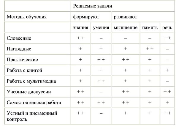 Основные классификации методов обучения таблица Классификация методов обучения истории Студопедия