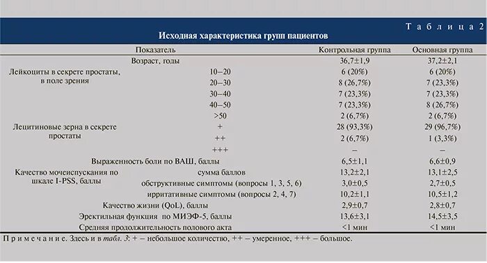 Расшифровка секрета простаты