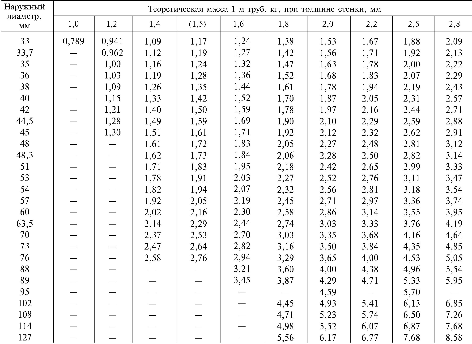 Труба 75 толщина стенки. Толщина стенки стальных электросварных труб. Трубы стальные электросварные диаметры таблица. Трубы электросварные толщина стенки. Труба водогазопроводная ГОСТ 10704-91 диам 125 мм прямошовные.