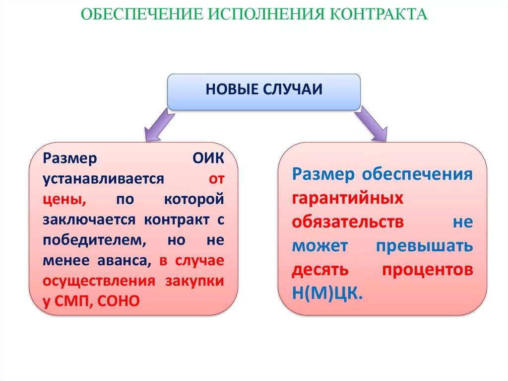 Обеспечение исполнения контракта по 44 для смп. Обеспечение исполнения договора. Обеспечение исполнения контракта. Размер обеспечения исполнения контракта. Обеспечение исполнения контракта новое.