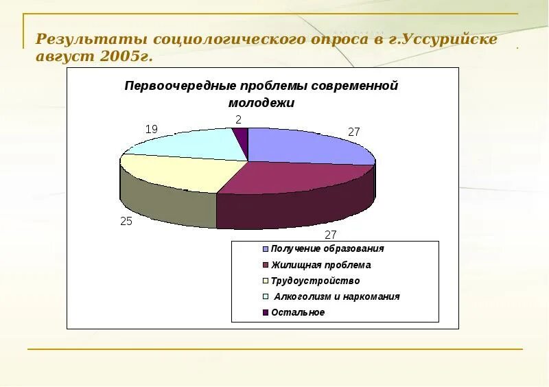 Проблемы современной молодежи. Актуальные проблемы современной молодежи. Проблемы социализации молодежи в современных условиях. Результаты социологического опроса. Социализации молодежи в современных условиях