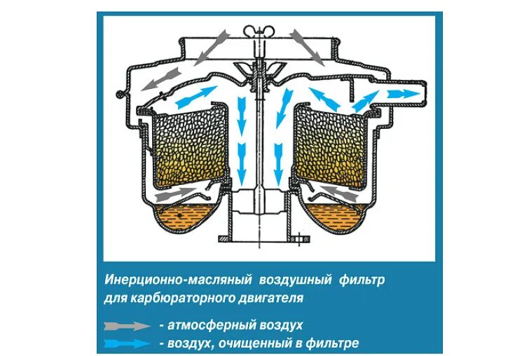 Воздушно масляная. Воздушный фильтр инерционно-масляного типа. Воздушный инерционно масляный фильтр автомобиля. Фильтрация воздуха через воздушный фильтр двигателя. Масляно инерционный воздушный фильтр.