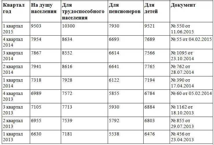 Прожиточный минимум на человека в башкирии. Прожиточный минимум в Башкирии на 2020 год на ребенка. Прожиточный минимум на детей в Ростовской области таблица. Минимальный прожиточный минимум в России на 2020 год. Прожиточный минимум в Волгограде в 2020.