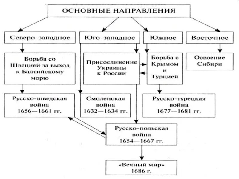 Россия в системе международных отношений в 17 веке. Схема "Россия в системе международных отношений в 17веке". Схема по истории России Россия в системе международных отношений. «Россия в системе международных отношений в XVII веке» таблица. Направление внешнеполитической деятельности