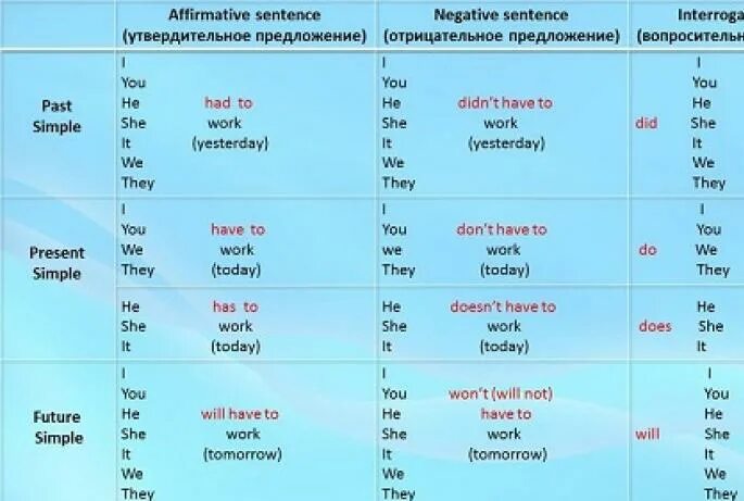 На английском перевод какое время. Глагол have в прошедшем времени в английском языке таблица. Формы глагола в английском have has. Глаголы have в английском языке по временам. Глагол to have в английском языке таблица времен.