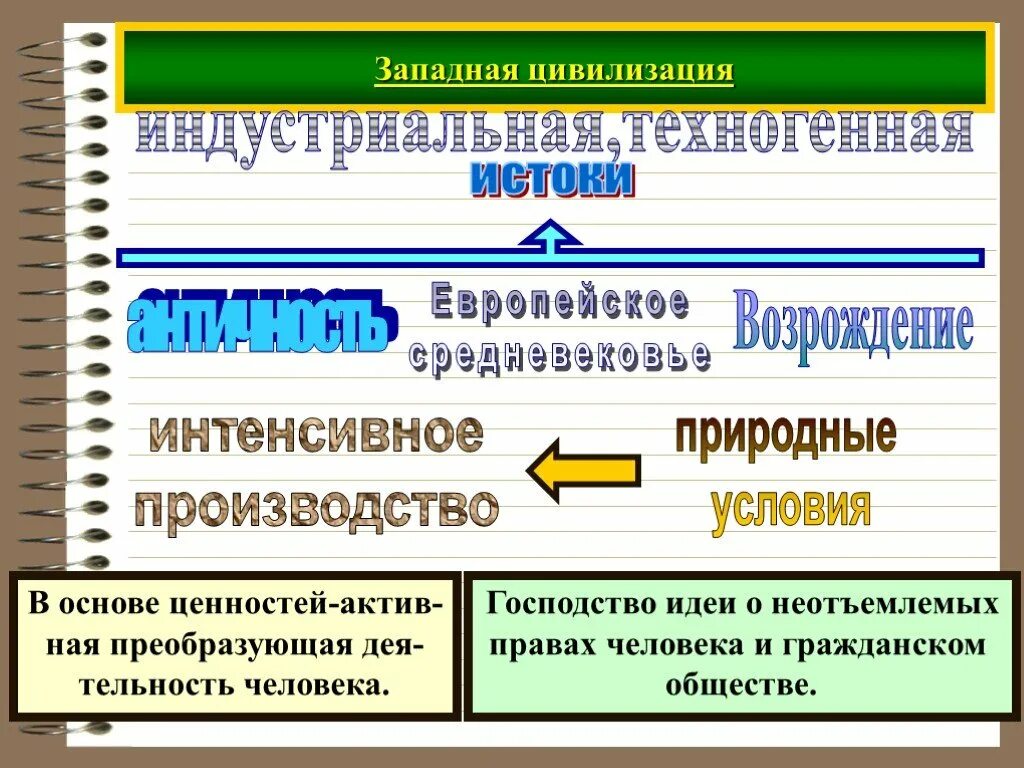 Западная цивилизация. Западноевропейская цивилизация. Цивилизация Запада. Истоки средневековой цивилизации.