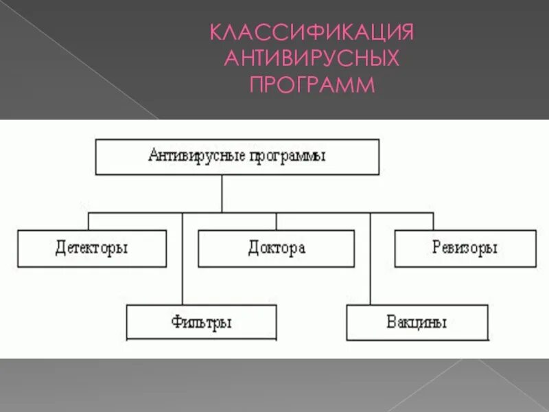 Антивирусные программы схема. Схема классификации антивирусных программ. классификация антивирусных программ таблица. классификация компьютерных антивирусов.