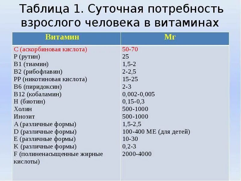 Таблица нормы потребления витаминов. Витамин рутин суточная потребность. Витамин b15 суточная норма. Суточная потребность в витамине с у взрослого человека.