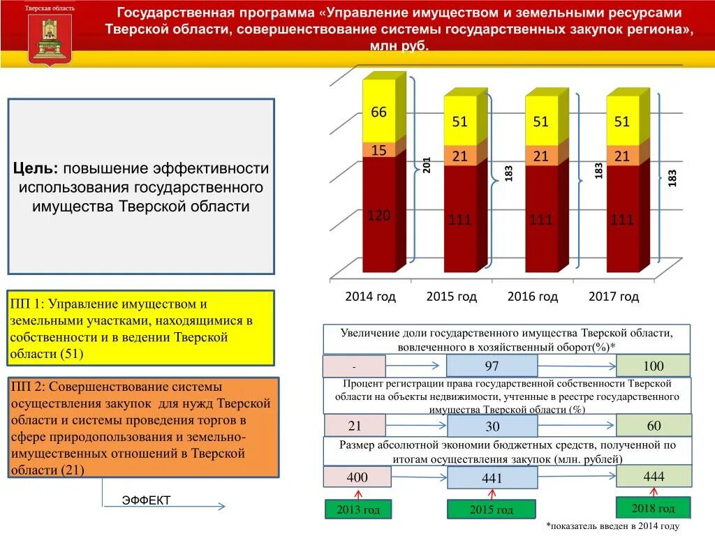 Управление имуществом эффективность. Управление имуществом и земельными ресурсами. Госпрограммы Тверской области. Программа управление имуществом. Госпрограмма управление государственным имуществом.