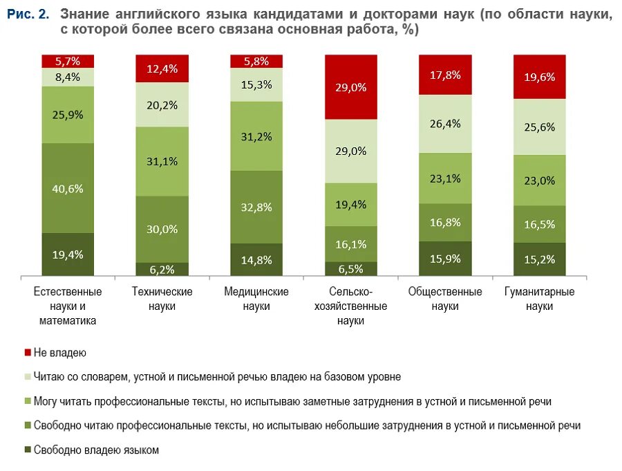 Количество кандидатов наук в России. Число докторов наук в России. Количество докторов наук в России. Статистика по кандидатам наук.