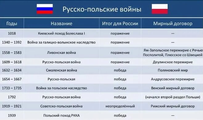 Цели россии в русско польской войне. Русско-польские войны таблица. Русско польские войны в 17 веке таблица.