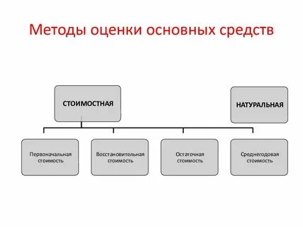 Способы оценки и методы учета