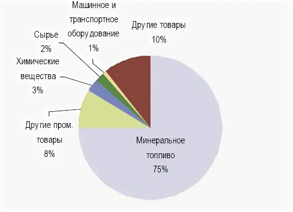 Импорт эстонии