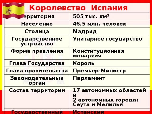 Испания правление страной. Испания форма правления. Форма государственного устройства Испании. Форма государственного правления Испании. Государственное устройство Испании.