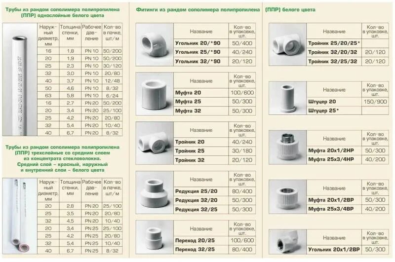 Полипропиленовая труба 40 мм внутренний диаметр. Полипропиленовая труба с внутренним диаметром 30 мм. Полипропилен 20 мм внешний диаметр. Внутренний диаметр 32 полипропиленовой трубы. Пвх трубы таблица