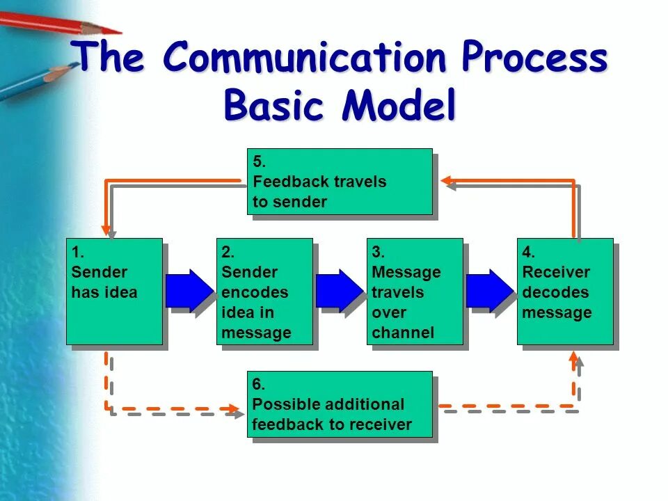 Двойные компиляции. Дом process communication model. Process communication model типы личности. Process communication model книга. Process communication model 6 типов.