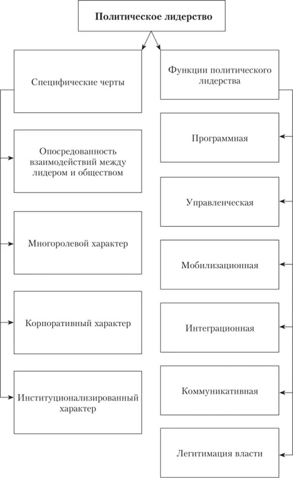 Презентация на тему "Обществознание 11 класс "Политическое лидерство"" скачать б