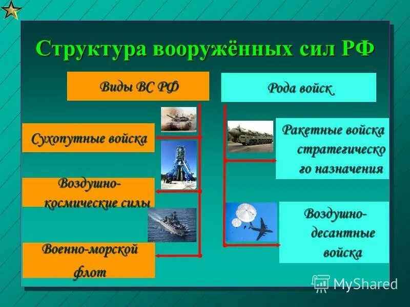 Виды вооруженных сил. Рода войск Вооруженных сил. Виды Вооруженных сил России. Виды Вооруженных сил РФ И рода войск.