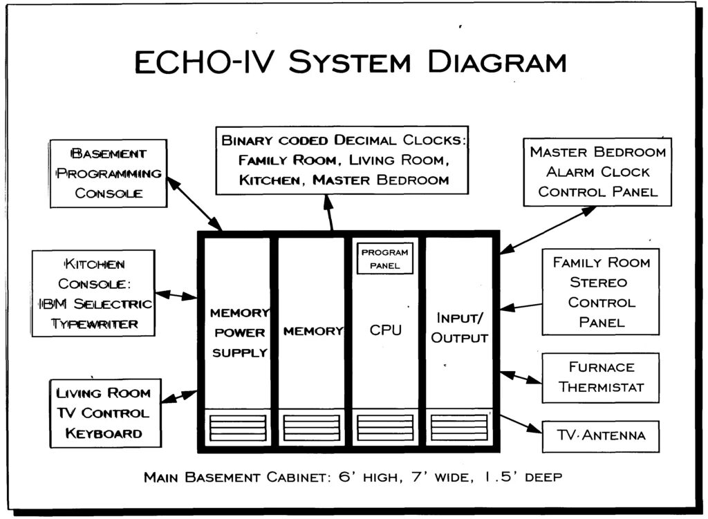 Echo system. Компьютер Echo IV 1966 американского инженера Джеймса Сазерленда. Компьютер Echo IV. Echo IV 1966.