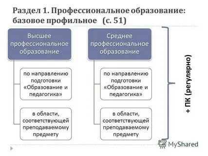 Базовое профессиональное образование это