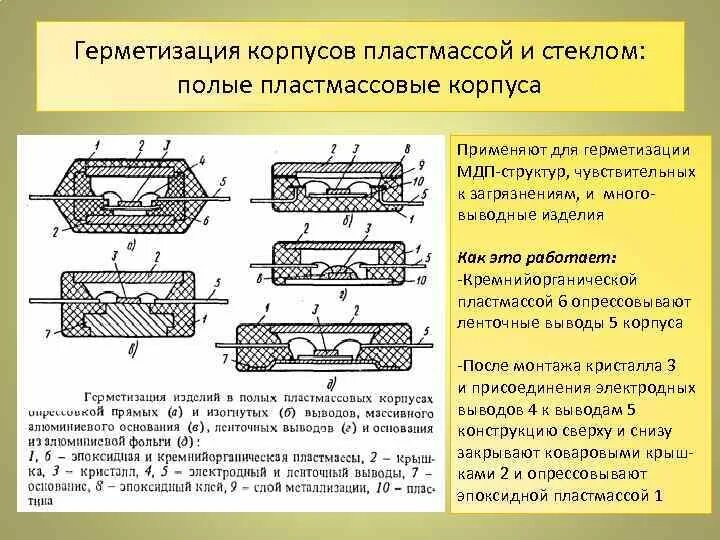 Способы герметизации. Герметизация корпуса. типы герметизации. герметизация корпуса микросхем пластмассами. керамический корпус для герметизации микросхем.