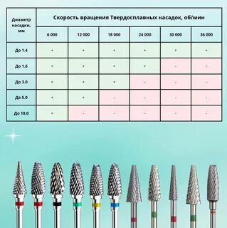 Обороты фрезы