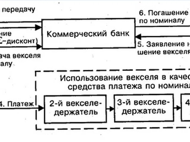 Погашение полученного векселя. Дисконтный вексель схема. Вексель банка. Кредитно вексельная схема. Погашение простого векселя.