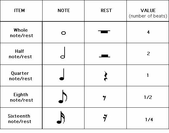 Длительности нот. Note values. Notes in Music. Dotted Quarter Note. Rest значения