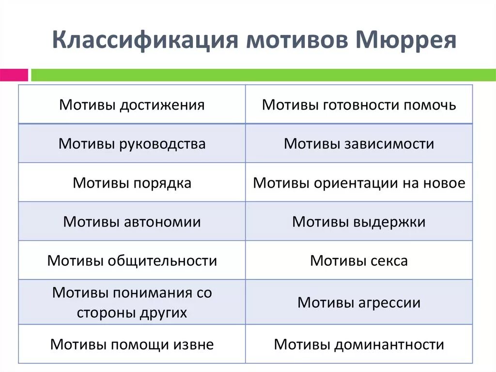 Классификация мотивов на основе отношения «индивид-среда г.Мюррея». Классификация потребностей по г. Мюррею. Классификация мотивов Мюррея. Классификация видов мотивов в психологии. Мотивы список