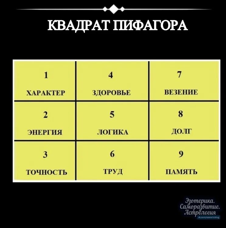 Рассчитать пифагора по дате рождения. Квадрат Пифагора. Квадрат Пифагора по дате рождения. Психоматрица. Психоматрица по дате рождения квадрат Пифагора.