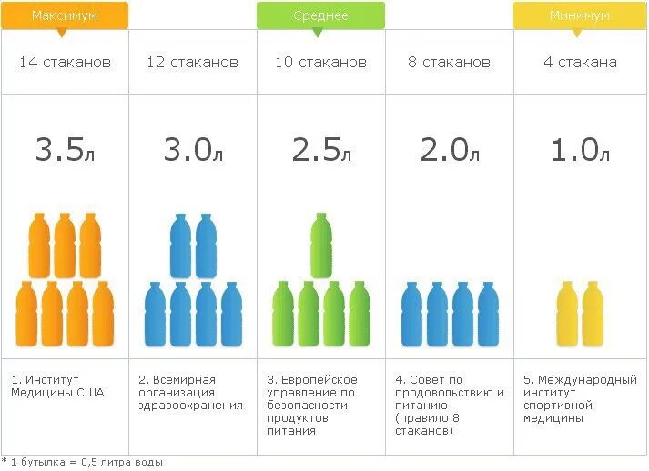 2-3 Литра воды сколько стаканов. Сколько стаканов воды в 1.5 литрах. 1 5 Литров воды это сколько стаканов. 2 5 Литра воды сколько стаканов. Как правильно пить л