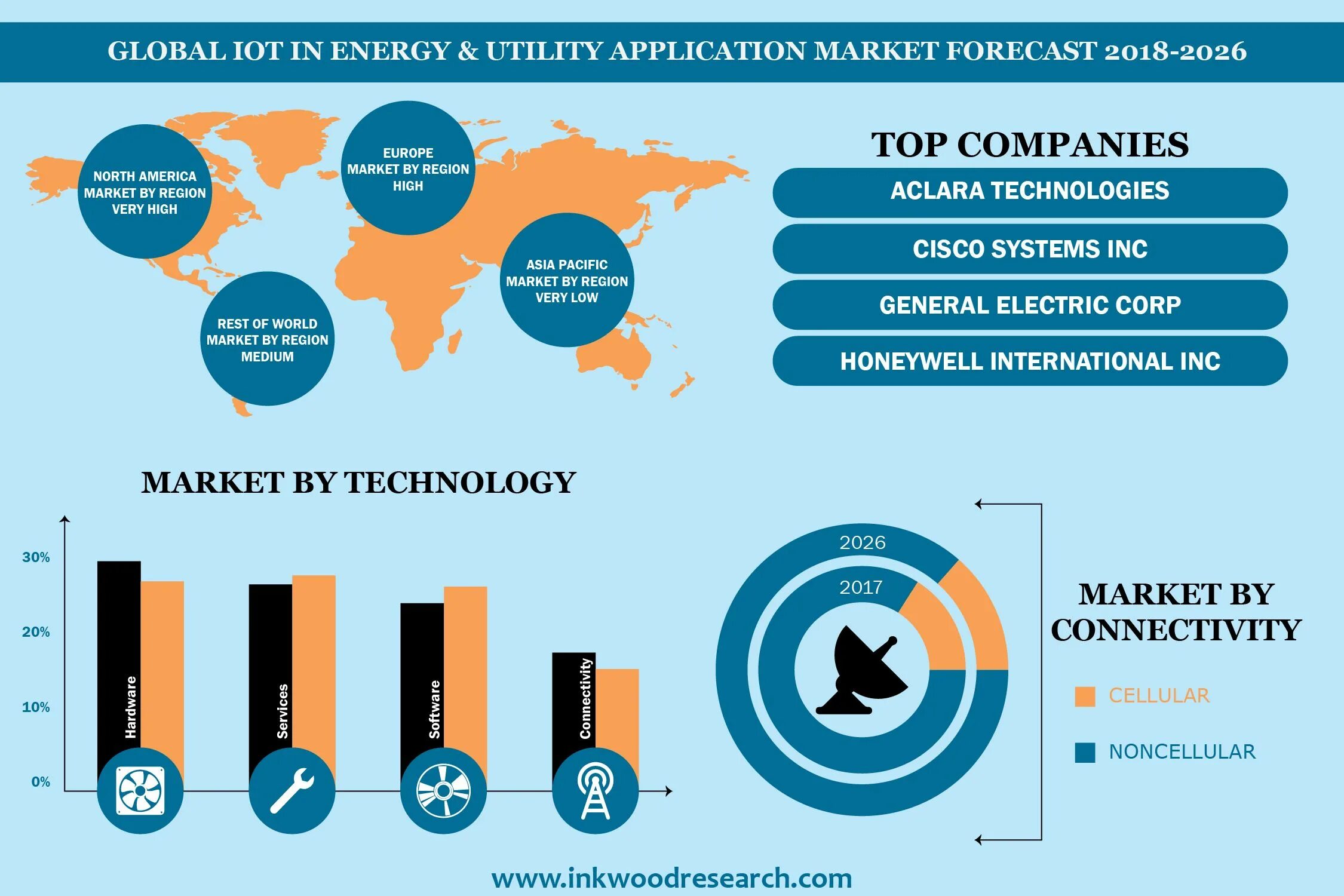 World market is. Энергетика IOT. World Market. IOT cim рейтинг городов России. Electronic Company Market share Worldwide.