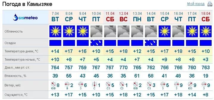 Погода в саках на неделю точный. Погода в Можге. Прогноз погоды в Можге. Погода в Можге на неделю. Прогноз погоды в Можге на 14 дней.