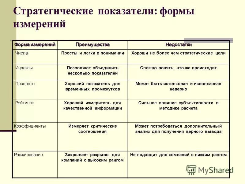 Показатели стратегических задач. Показатели стратегической деятельности. Показатели стратегии развития. Теории стратегического управления. Преимущества и недостатки стратегического управления.