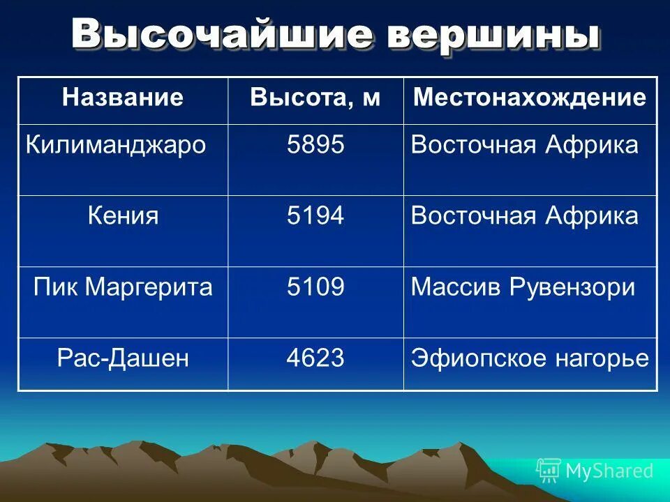 Абсолютная высота озера. Самая высокая гора название. Самые высокие горы таблица. Высокие горы названия. Название гор по высоте.