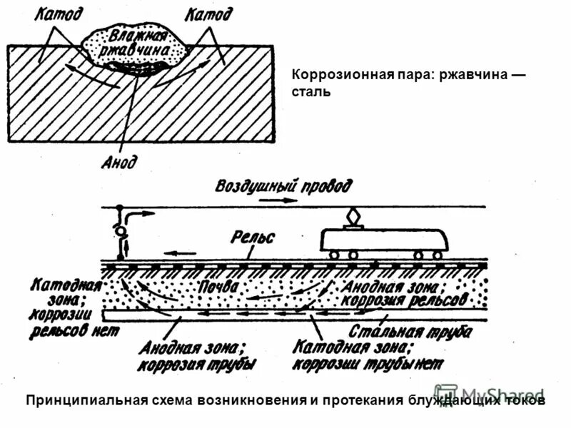 Схема коррозии. Схема возникновения блуждающих токов. Защита газопровода от блуждающих токов. Защита от коррозии блуждающими токами. Методы защиты газопроводов от коррозии и блуждающих токов.