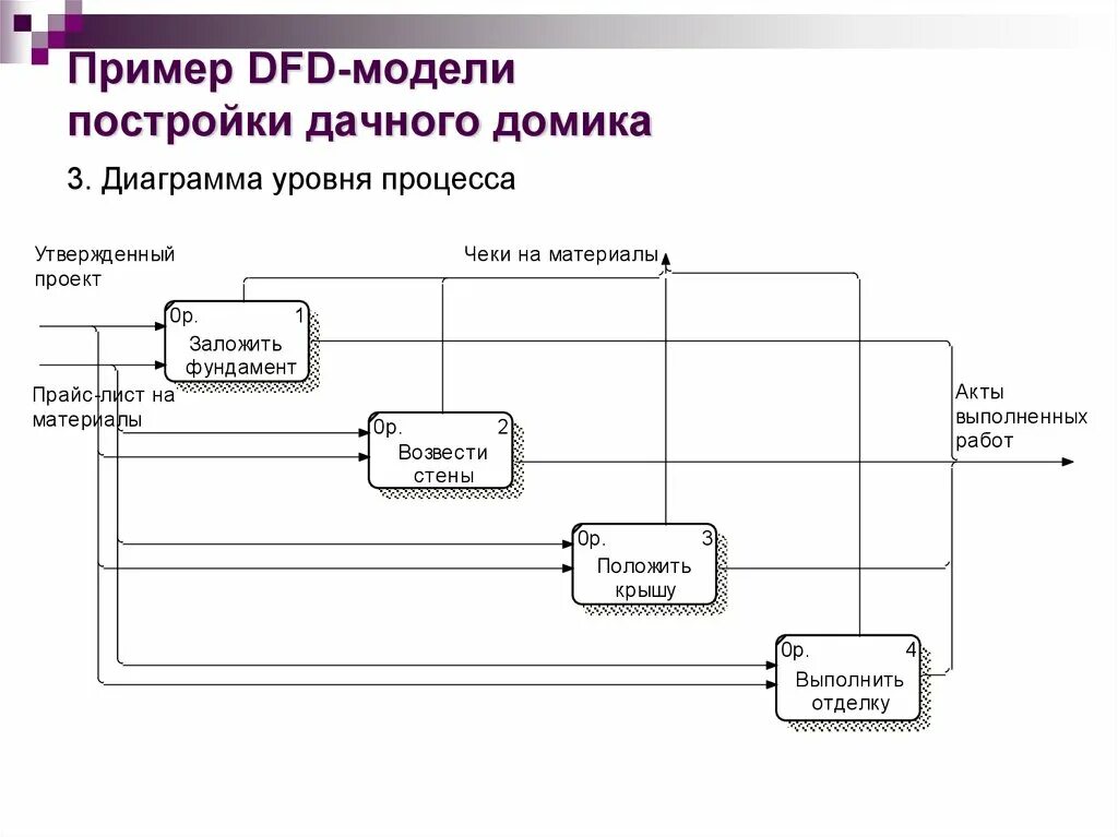 Пример потоков данных. Диаграмма потока данных (data Flow diagram, DFD). DFD диаграмма потоков данных магазина. Моделирование потоков данных DFD. Функциональная модель DFD.