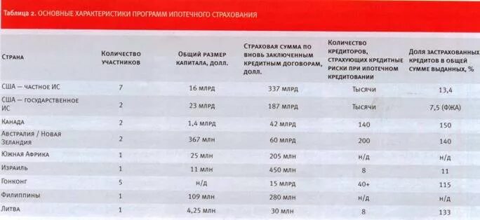 Ипотечное страхование условия. Проценты страховых по ипотеке. Ипотека таблица. Сравнение страховых компаний таблица. Ипотечное страхование нордлайн