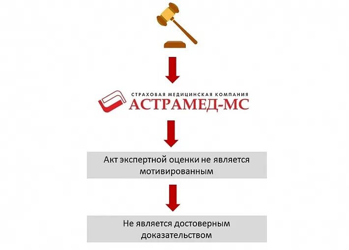 Юристы здравоохранения. Судебная практика медицинского страхования. Признаки судебной практики. Судебная практика признаки. Судебная практика медицинского страхования.