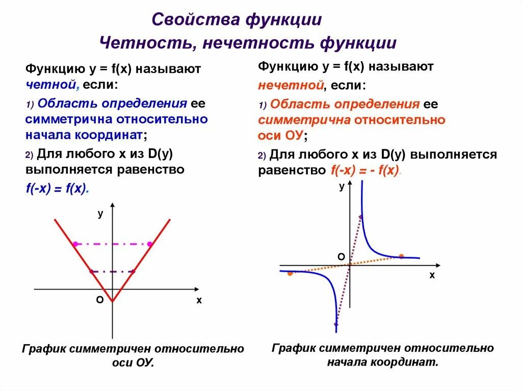 Выяснить является ли функция четной нечетной. Четность и нечетность функции графики. Четность и нечетность функции на графике. Четность и нечетность функции. Как определить график нечетной функции.